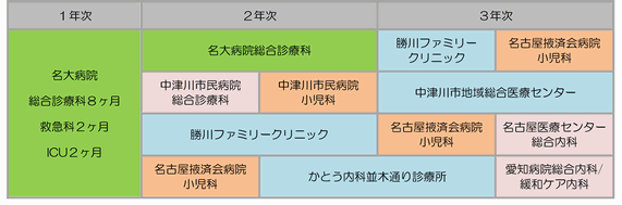 総合診療科後期研修